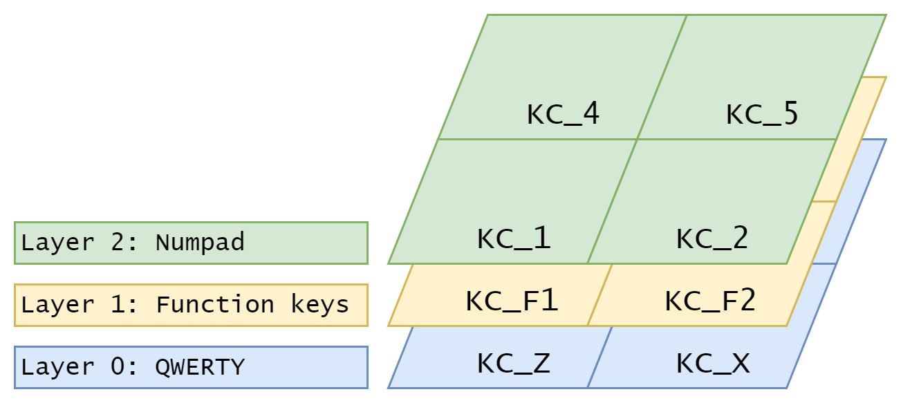 Diagram of three layers