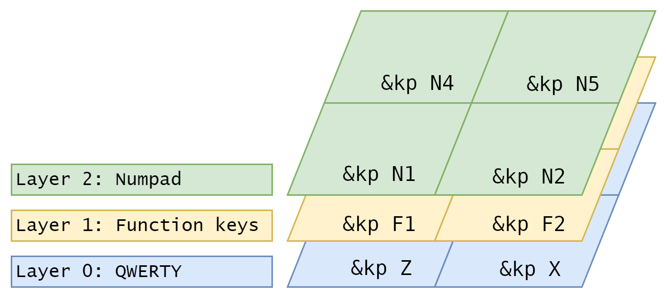 Diagram of three layers